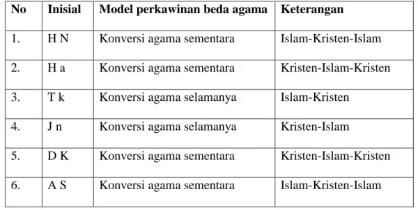 Tabel 4.5 Klasifikasi model perkawinan narasumber  No  Inisial  Model perkawinan beda agama  Keterangan 