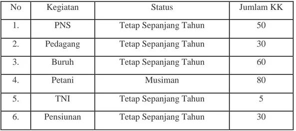 Tabel 4.2 Jumlah penduduk berdasarkan mata pencaharian 