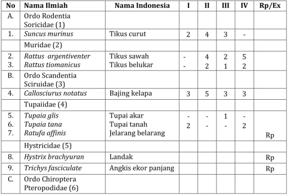 Tabel 1. Daftar jenis mamalia yang teramati di HL Bukit Cogong II. 