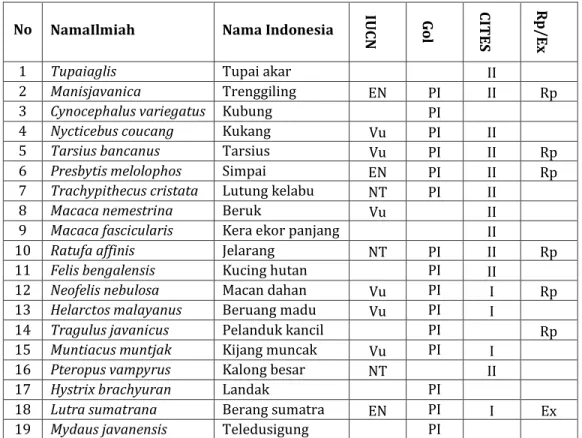 Tabel 2. Jenis mamalia bernilai konservasi tinggi yang tercatat. 