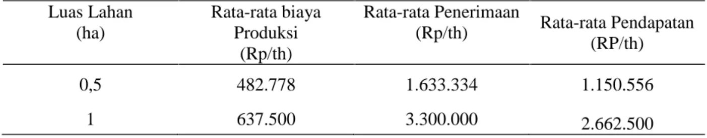 Tabel 2. Pendapatan Usahatani Kakao di Kelurahan Hinekombe Luas Lahan (ha) Rata-rata biayaProduksi (Rp/th) Rata-rata Penerimaan(Rp/th) Rata-rata Pendapatan(RP/th) 0,5 482.778 1.633.334 1.150.556 1 637.500 3.300.000 2.662.500