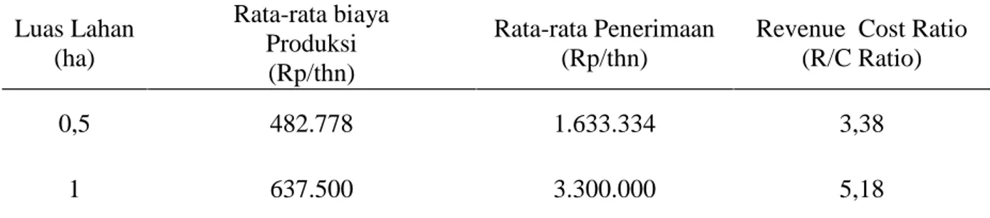 Tabel 3. Analisis Revenue Cost Ratio Luas Lahan (ha) Rata-rata biayaProduksi (Rp/thn) Rata-rata Penerimaan(Rp/thn)