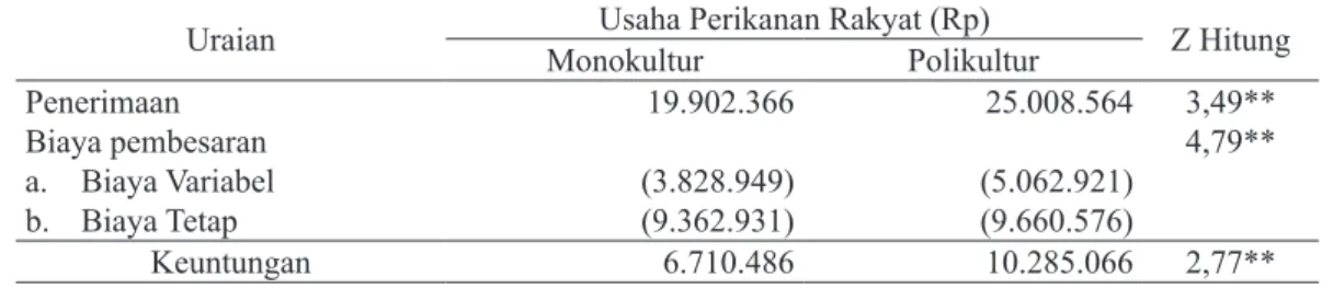 Tabel 6.  Rata-Rata Keuntungan Usaha Perikanan Rakyat Sistem Monokultur dan Polikultur 