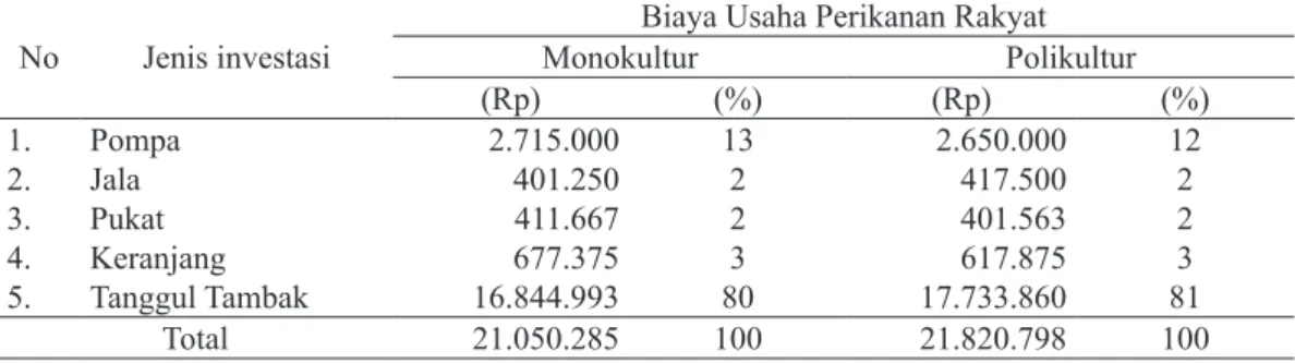 Tabel 2. Rata-Rata Biaya Investasi Usaha Perikanan Rakyat Sistem Monokultur dan 