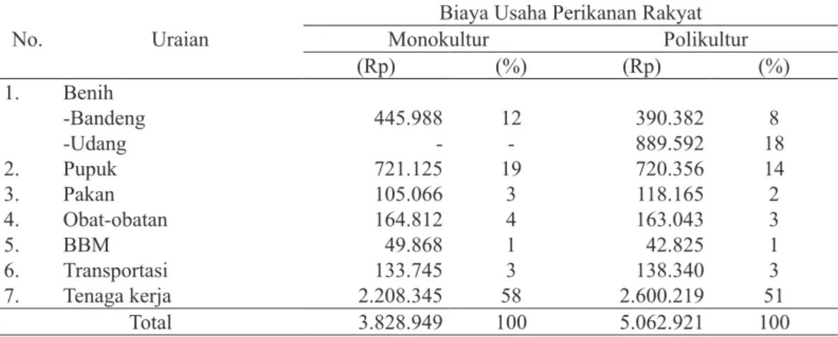 Tabel 3. Rata-Rata Biaya Variabel Usaha Perikanan Rakyat Sistem Monokultur dan Polikultur 