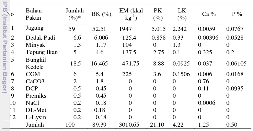 Tabel 2  Kandungan nutrien ransum komersil dan basal 
