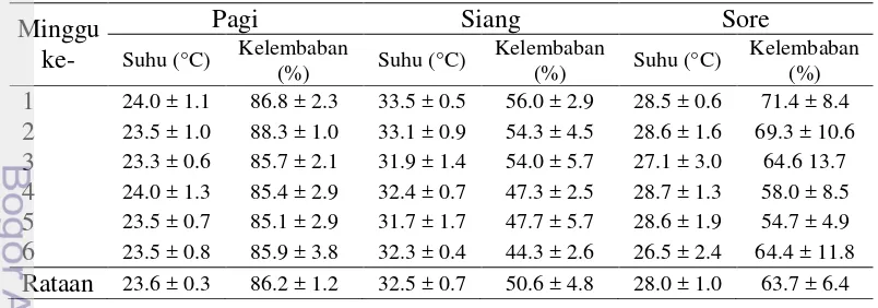 Tabel 3  Rataan suhu dan kelembaban mingguan selama pemeliharaan 
