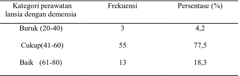 Tabel 2. Distribusi frekuensi dan persentase responden berdasarkan kategori perawatan lansia  dengan demesia oleh keluarga di Kelurahan Timbang Deli Kecamatan Medan Amplas  