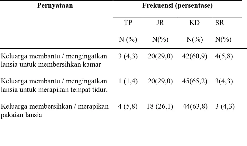 Tabel 4.  Distribusi   frekuensi  dan   persentase   responden    berdasarkan  