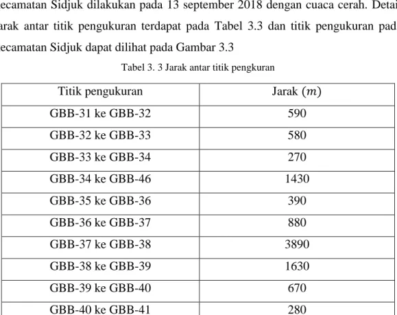 Tabel 3. 3 Jarak antar titik pengkuran 