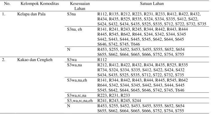 Tabel 1. Jenis Komoditas Tanaman Pertanian yang  Dianalisis di Kecamatan Leitimur Selatan 