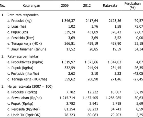 Tabel 3. Penggunaan  Faktor  Produksi,  Hasil  Produksi  dan  Harga  pada  Usaha  Tani  Karet  di  Desa Contoh, 2009 dan 2012 