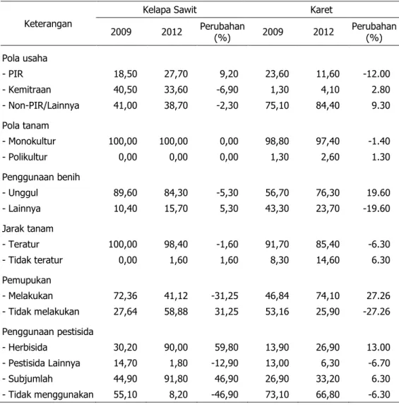Tabel 1. Pola Pengusahaan dan Penggunaan Teknologi Usaha Tani Kelapa Sawit dan Karet di  Desa Contoh, 2009 dan 2012 (% Petani) 