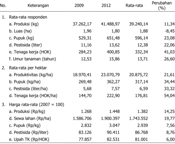 Tabel 2. Penggunaan  Faktor  Produksi,  Hasil  Produksi  dan  Harga    pada  Usaha  Tani  Kelapa  Sawit di Desa Contoh, 2009 dan 2012 