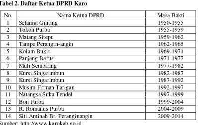 Tabel 2. Daftar Ketua DPRD Karo 