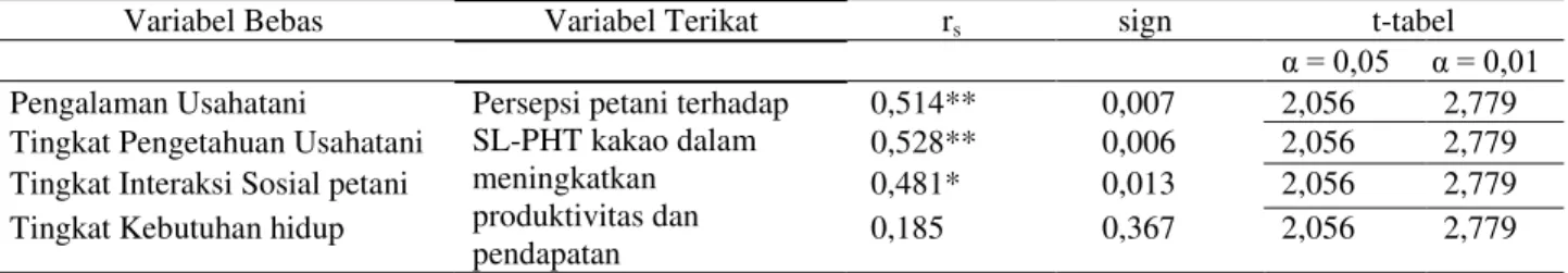 Tabel 8.  Hasil analisis hubungan antara variabel bebas (X) dengan variabel terikat (Y) pada petani SL-PHT  kakao 