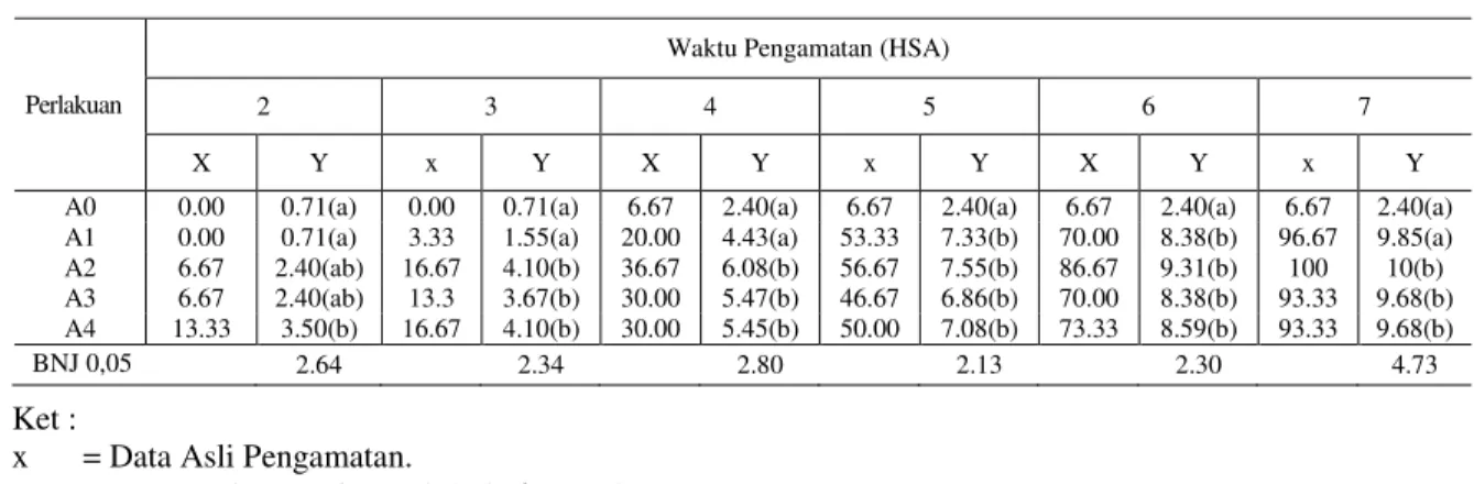 Tabel  1.  Rata-rata  Persentase  Kumulatif  Mortalitas  Imago  Helopeltis  spp.  pada  Cendawan  Aspergillus  sp