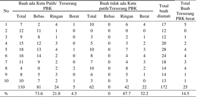 Tabel  2.  Keberadaan  semut  hitam  dan  kutu  putih  pada  buah  kakao  dan  tingkat  serangan  penggerek  buah    kakao