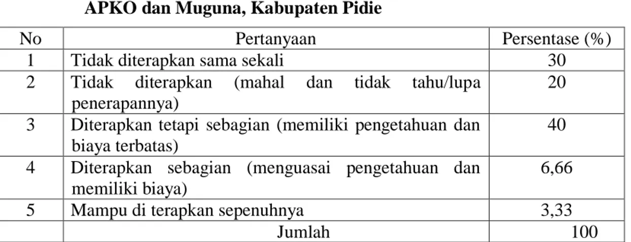 Tabel 2.    Pelaksanaan  Pemangkasan  pada  Tanaman  Kakao  di  Koperasi  APKO dan Muguna,  Kabupaten Pidie 