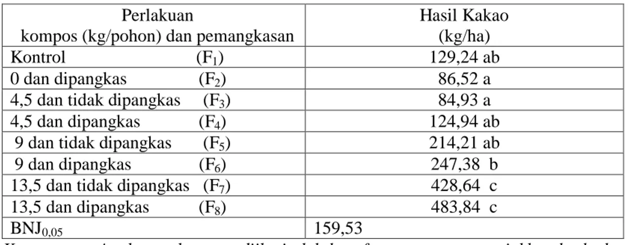 Tabel 3.   Rata-rata  hasil  kakao  (kg/ha)  akibat  perlakuan  pemberian  kompos  dan pemangkasan