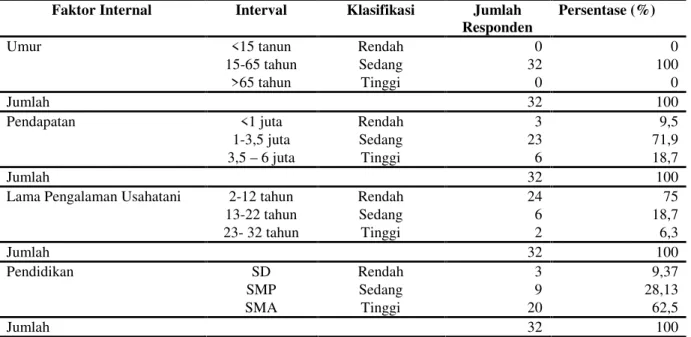 Tabel 2. Sebaran responden berdasarkan faktor internal petani hutan rakyat Desa Sukoharjo