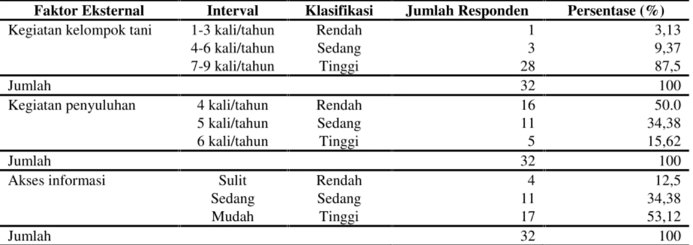 Tabel 3. Sebaran responden berdasarkan faktor eksternal petani hutan rakyat Desa Sukoharjo 1.