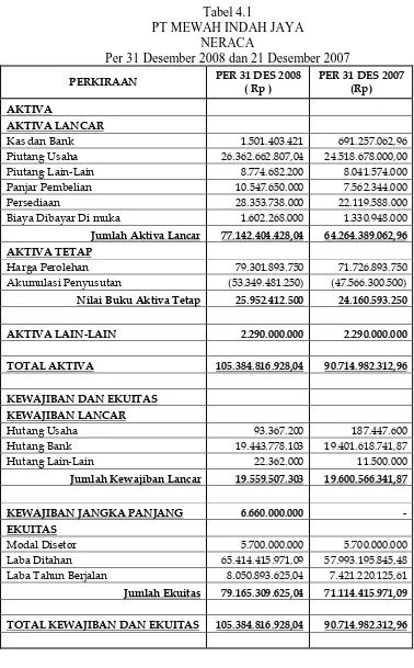 Tabel 4.1 PT MEWAH INDAH JAYA 