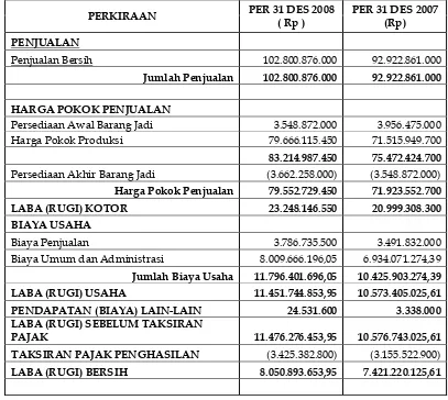 Tabel 4.2 PT MEWAH INDAH JAYA 