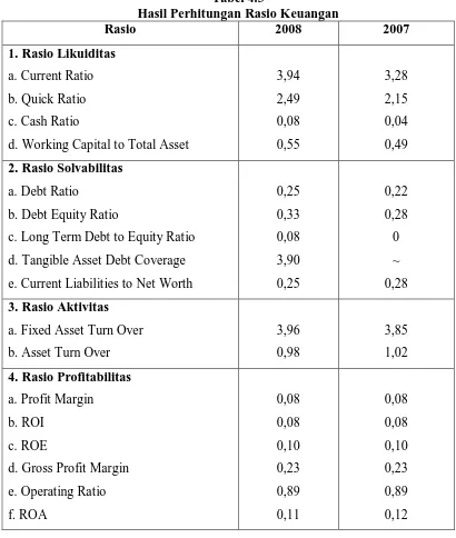Tabel 4.3 Hasil Perhitungan Rasio Keuangan 