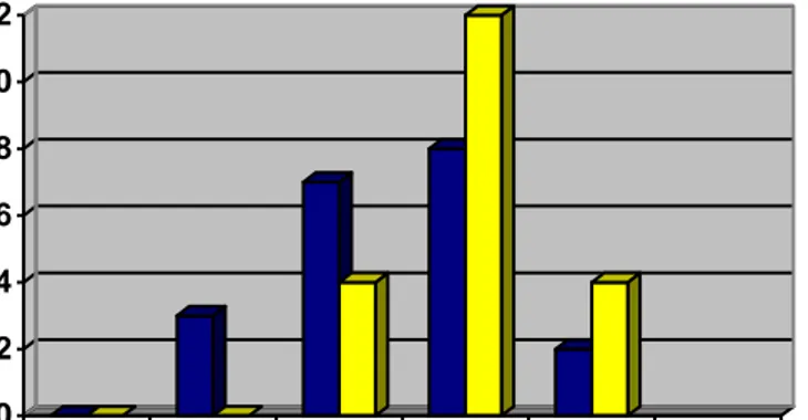 Gambar 18.  Grafik Perbandingan hasil belajar siklus I dan II. 
