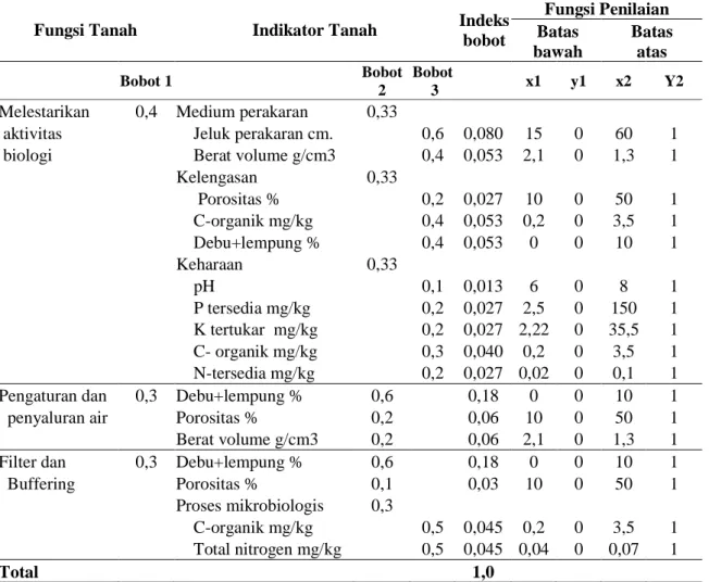 Tabel 1. Modifikasi Indikator, Bobot dan Batas-batas Fungsi Penilaian  