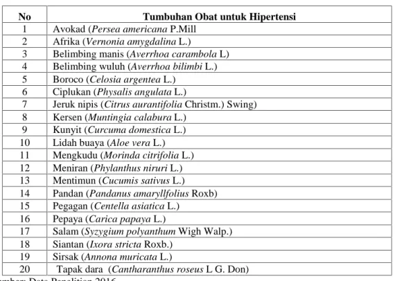 Tabel 4.1 Jenis tumbuhan obat untuk penyembuhan penyakit hipertensi di Kecamatan Rundeng Kota Subulussalam