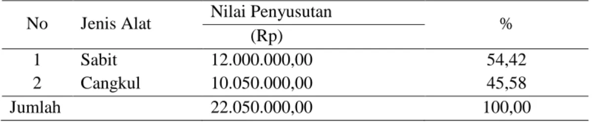 Tabel 1. Distribusi nilai penyusutan peralatan jahe di Desa Taro, Tahun 2013 