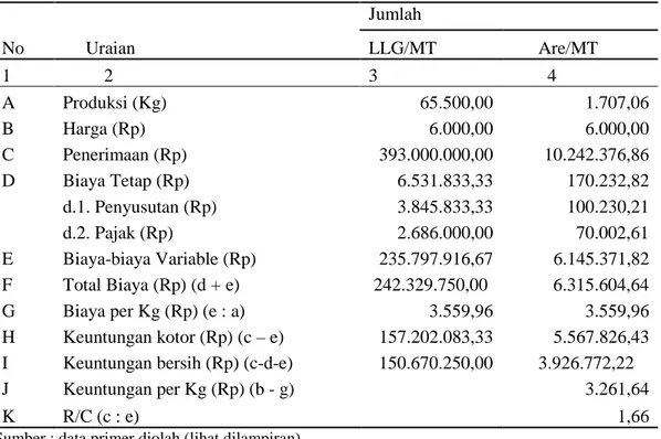 Tabel 5. Penerimaan dan Biaya Usahatani Jahe di Desa Taro, Bali Pada Musim  Tanam Agustus 2013 sampai April 2014 