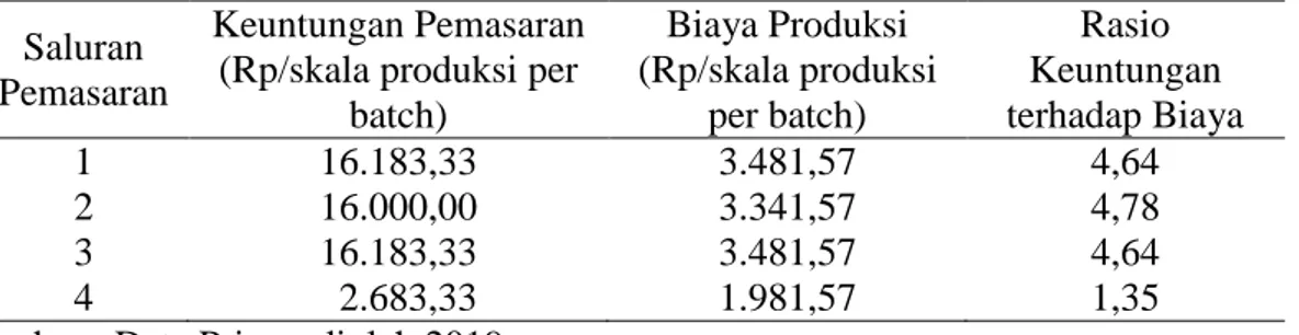 Tabel 9  Perhitungan Rasio Keuntungan terhadap Biaya Kunyit di Gapoktan Jaya Bakti,2019  Saluran 