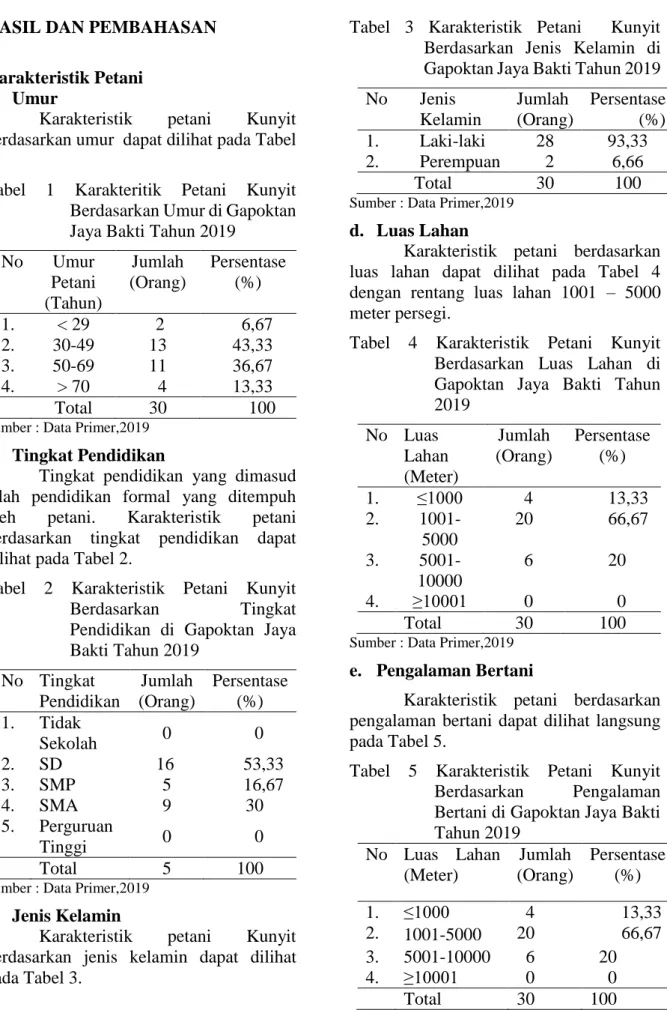 Tabel  1  Karakteritik  Petani  Kunyit  Berdasarkan Umur di Gapoktan  Jaya Bakti Tahun 2019  