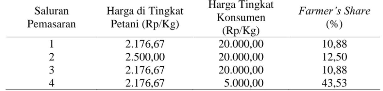 Tabel 8 Analisis Farmer’s Share Kunyit di Gapoktan Jaya Bakti Tahun 2019  Saluran  Pemasaran  Harga di Tingkat Petani (Rp/Kg)  Harga Tingkat Konsumen  (Rp/Kg)  Farmer’s Share (%)  1  2.176,67  20.000,00  10,88  2  2.500,00  20.000,00  12,50  3  2.176,67  2