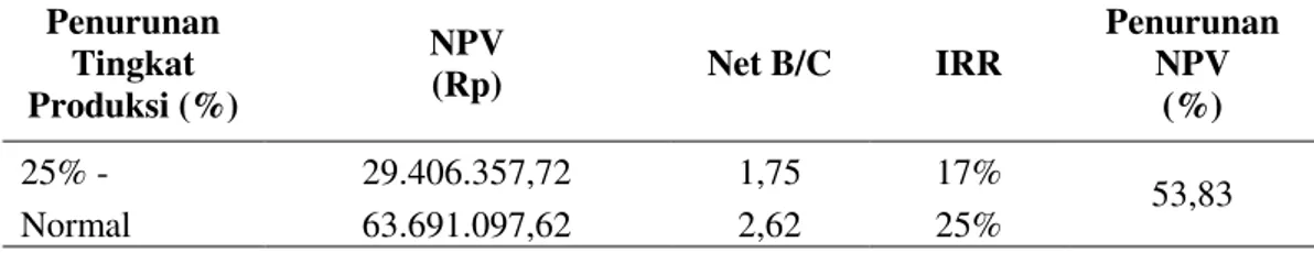 Tabel 6. Analisis Sensitivitas Pada Penurunan Tingkat Produksi 25%  Penurunan  Tingkat  Produksi (%)  NPV (Rp)  Net B/C  IRR  Penurunan NPV (%)  25% -  29.406.357,72  1,75  17%  53,83  Normal  63.691.097,62  2,62  25% 