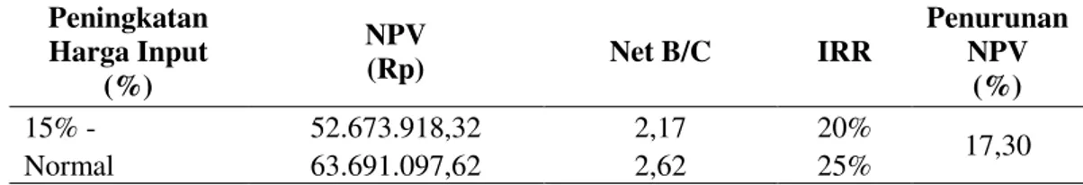 Tabel 8. Analisis Sensitivitas Pada Perubahan Penurunan Harga Output 41%  Penurunan  Harga Output  (%)  NPV (Rp)  Net B/C  IRR  Penurunan NPV (%)  41 % -  7.464.124,18  1,19  14%  88,28  Normal  63.691.097,62  2,62  25% 