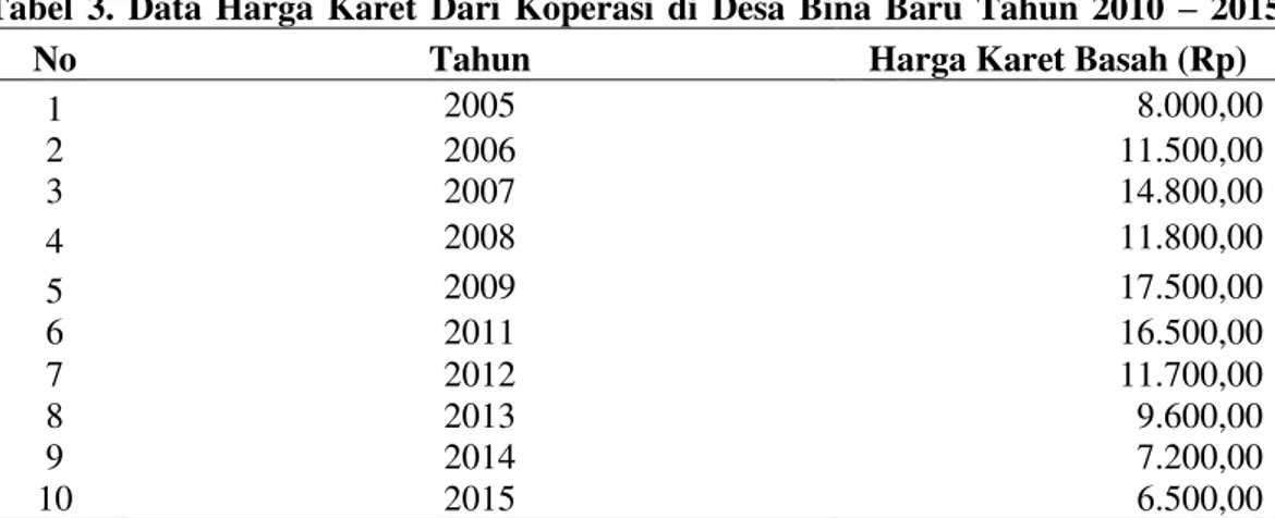 Tabel  3.  Data  Harga  Karet  Dari  Koperasi  di  Desa  Bina  Baru  Tahun  2010  – 2015