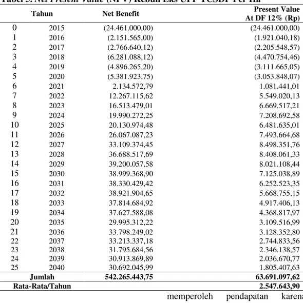 Tabel 5. Net Present Value (NPV) Kebun Eks UPP TCSDP Per Ha 