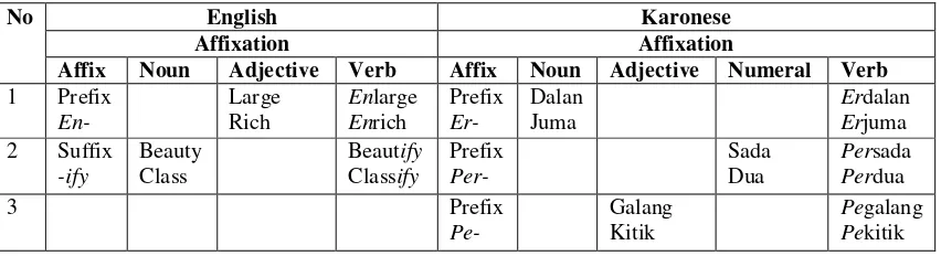 Tabel: 1.1 The English and Karonese Verbs Formed By Affixation 