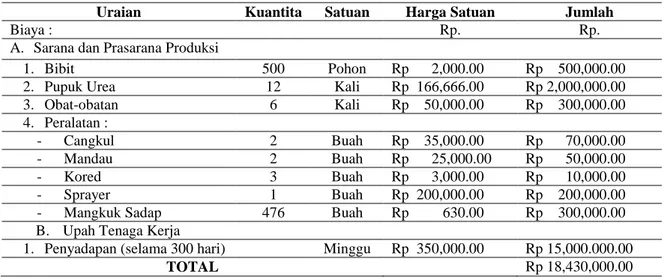 Tabel  1.  Rincian  Pengeluaran  Petani  Kebun  Karet  dalam  setahun  di  Desa  Bunga  Putih  Kecamatan  Marangkayu