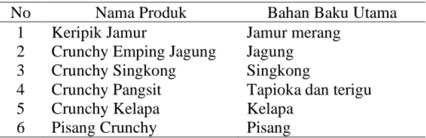 Tabel 1. Rancangan jenis produk unggulan berbahan baku lokal 