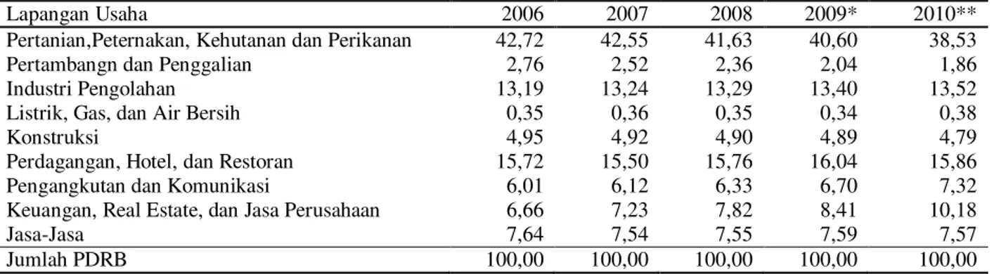 Tabel 1. Kontribusi sektor industri dan pengolahan terhadap pembentukan PDRB Provinsi Lampung menurut  lapangan usaha atas dasar harga konstan 2000 dalam persen (%) 