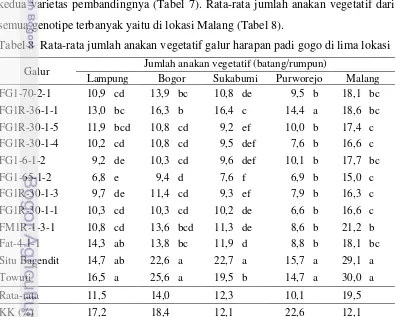 Tabel 8  Rata-rata jumlah anakan vegetatif galur harapan padi gogo di lima lokasi  