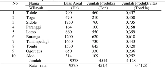 Tabel  3  Jumlah  Produksi  dan  Produktivitas  Kakao  di  Desa  Sidole  Kecamatan  Ampibabo  Kabupaten Parigi Moutong, 2014 