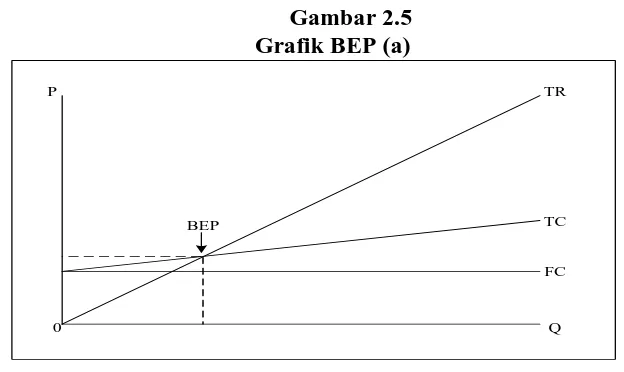 Gambar 2.6 Grafik BEP (b) 