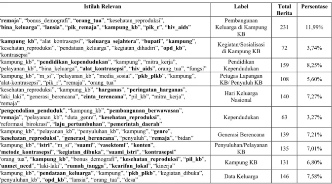 Tabel 2. Topik Populer Sebelum Rebranding 