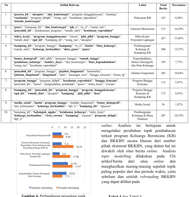 Tabel 3. Topik Populer Setelah Rebranding 